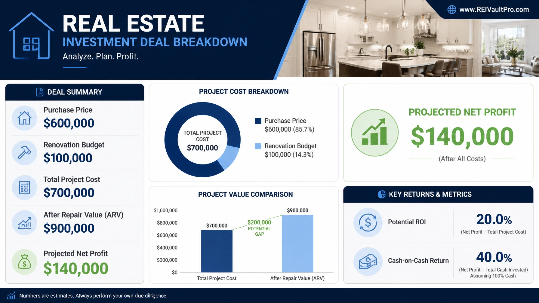Financial dashboard showing a deal breakdown for a $600,000 purchase with a $140,000 projected profit.