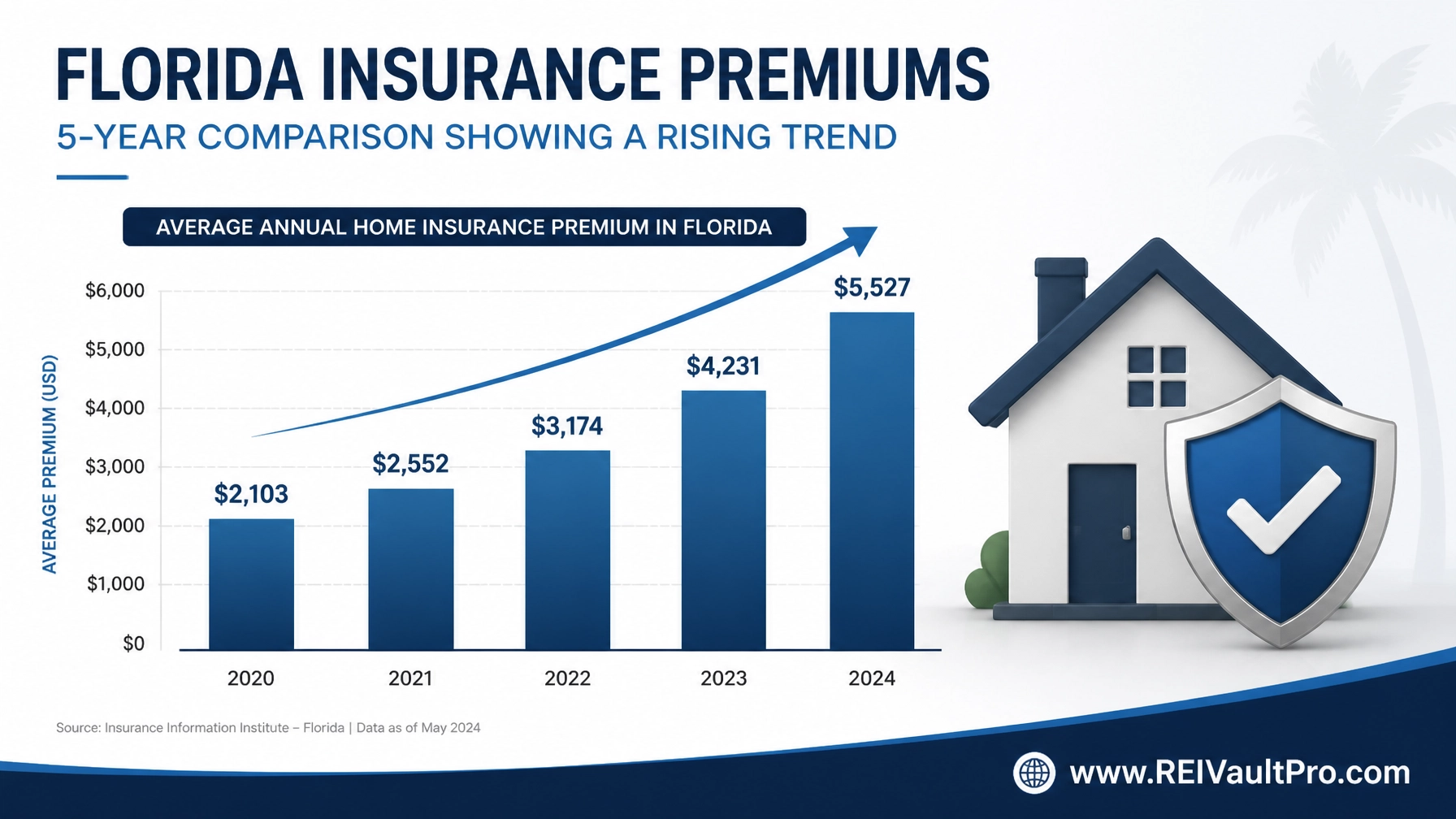 Chart showing rising insurance premiums in Florida for real estate investors