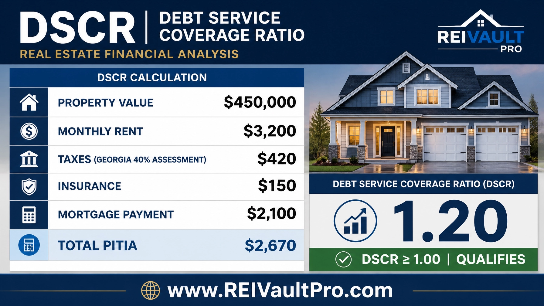 Professional DSCR calculation graphic showing Georgia tax assessments and PITIA breakdown