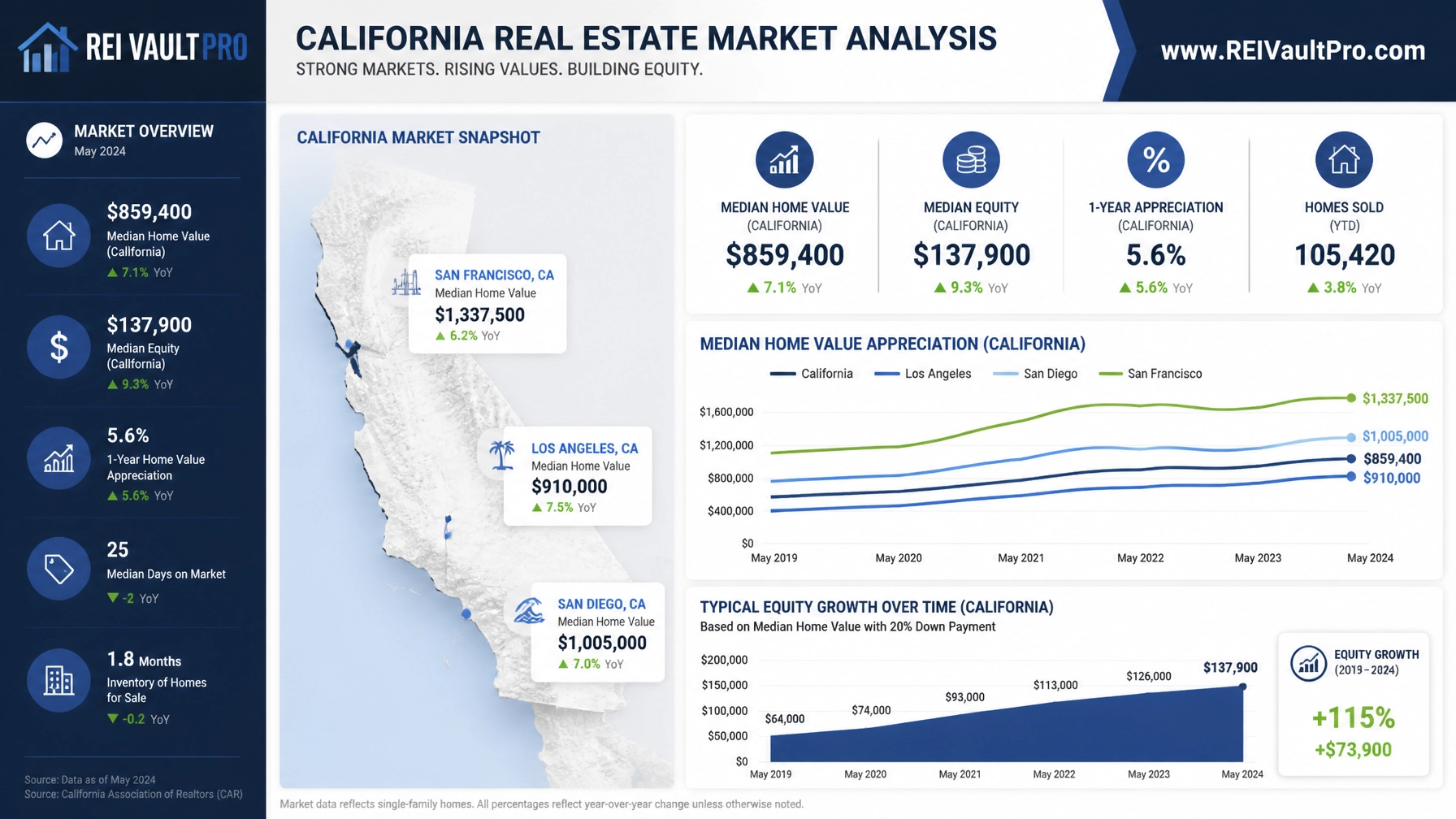 California real estate market analysis dashboard