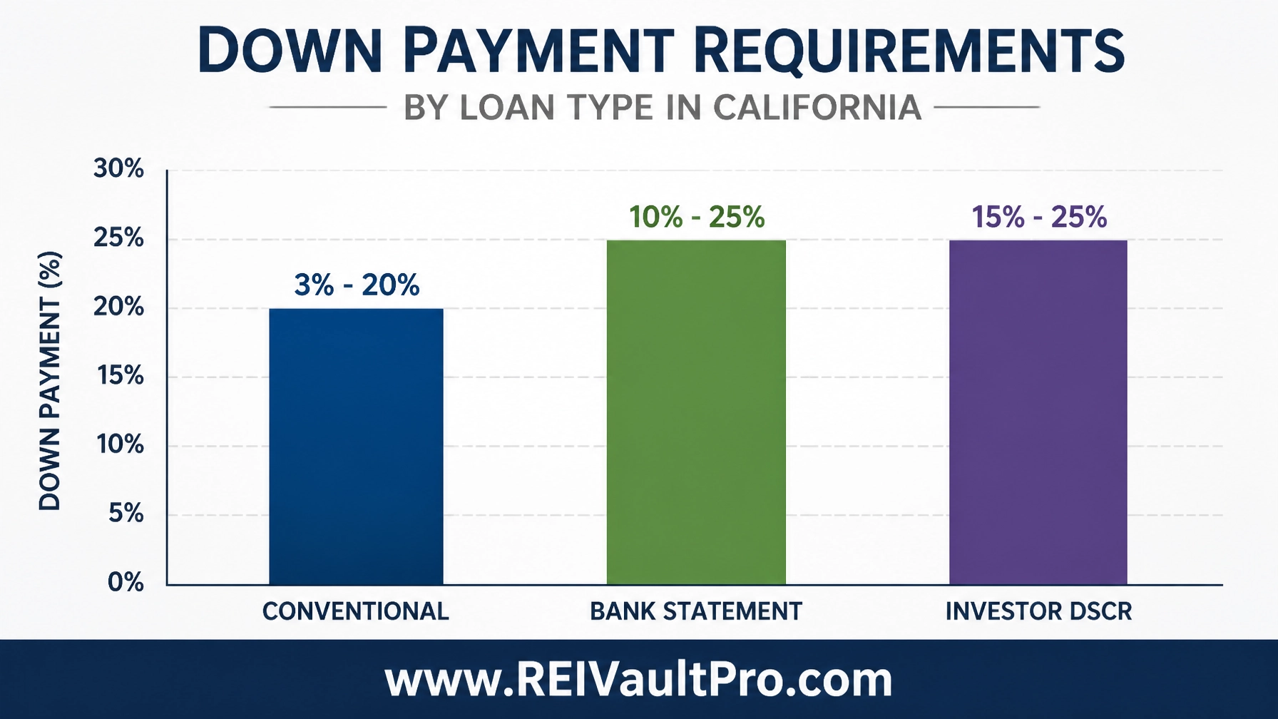 Down payment requirements comparison for various California mortgage programs.