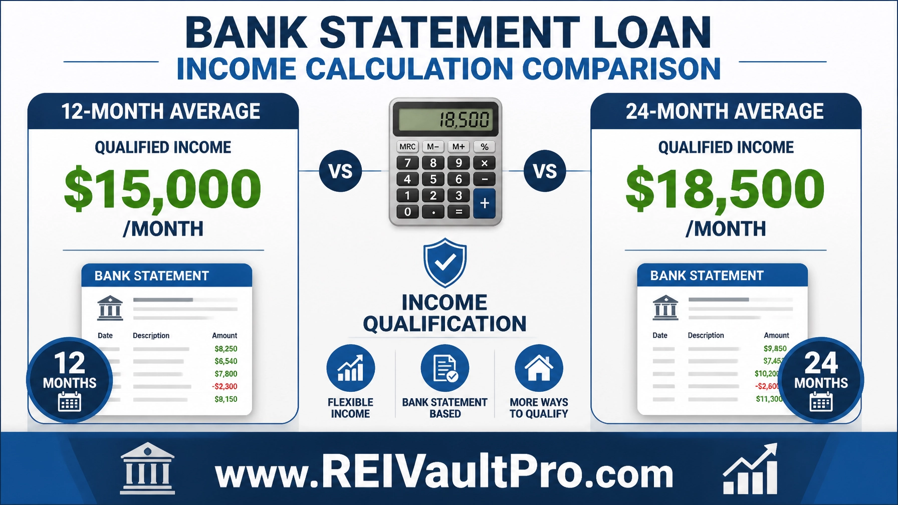 Comparison of 12-month and 24-month bank statement income averages for California borrowers.