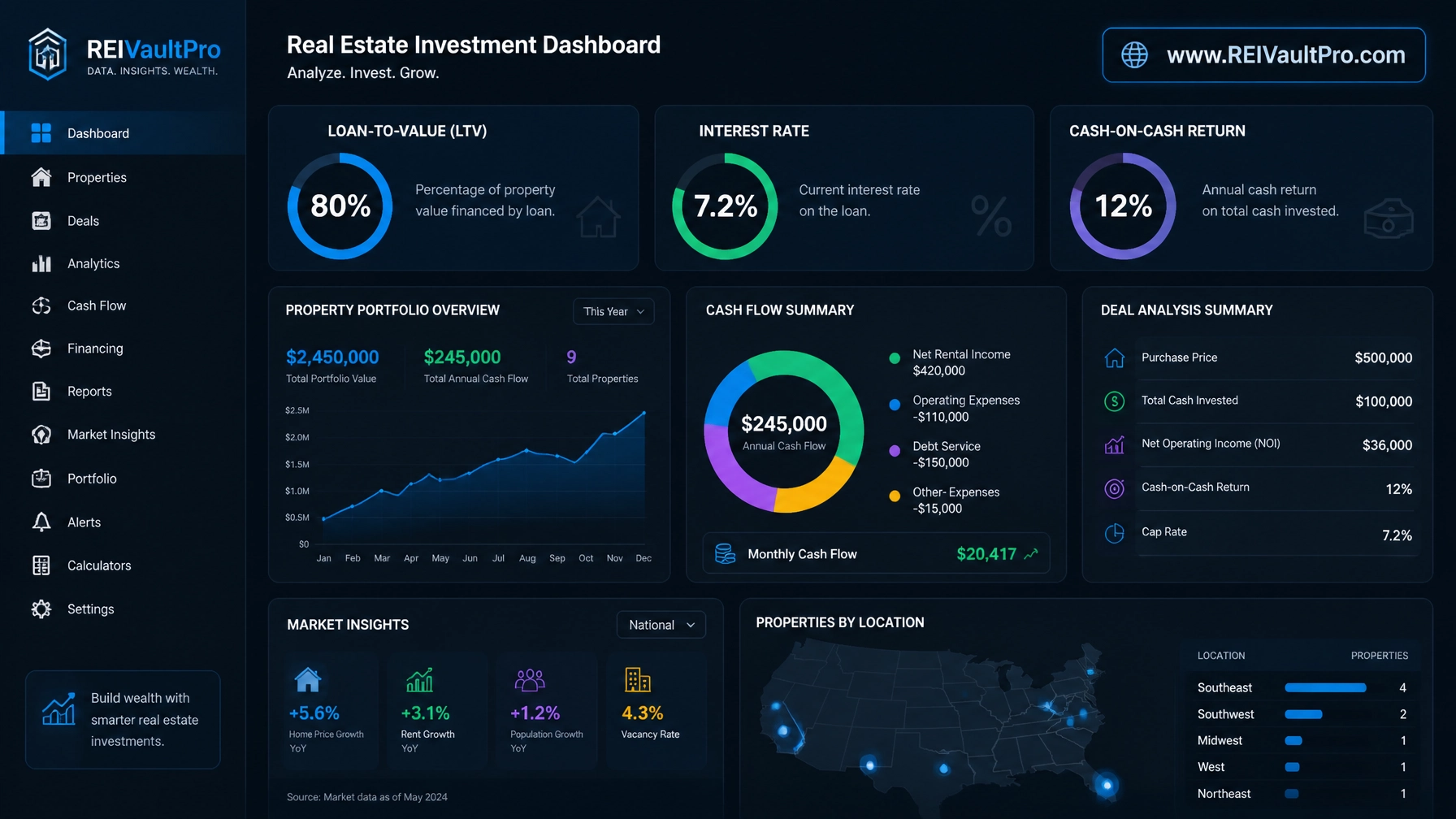 Modern financial dashboard showing LTV and ROI metrics for real estate