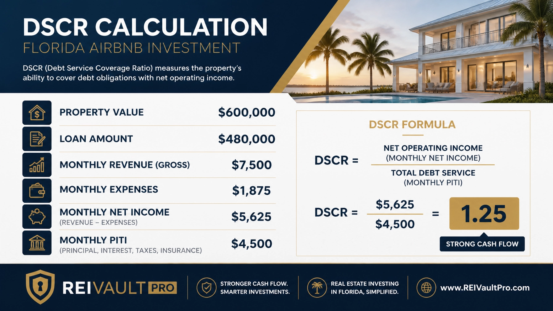 A professional financial infographic showing a DSCR calculation for a Florida Airbnb.