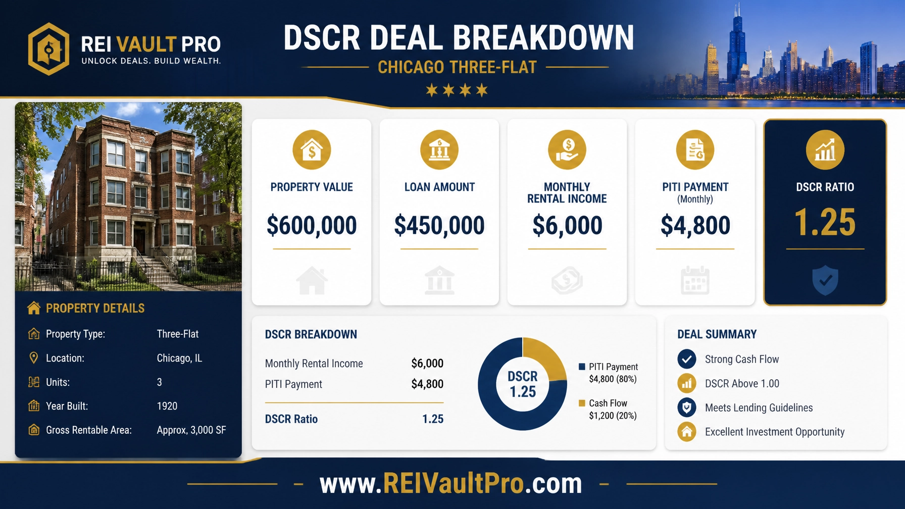 Financial dashboard showing Chicago DSCR calculation