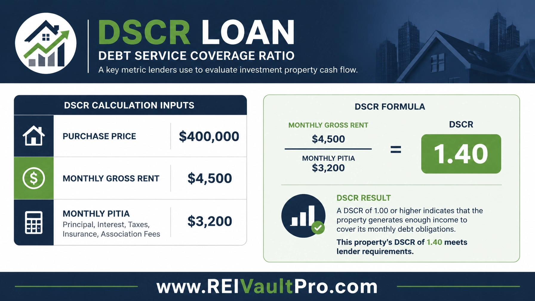 DSCR Loan Calculation Chart for a $400,000 property