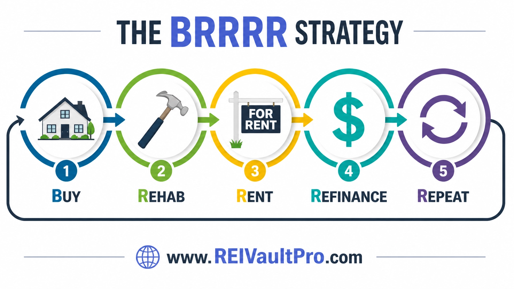 The BRRRR strategy cycle: Buy, Rehab, Rent, Refinance, Repeat.