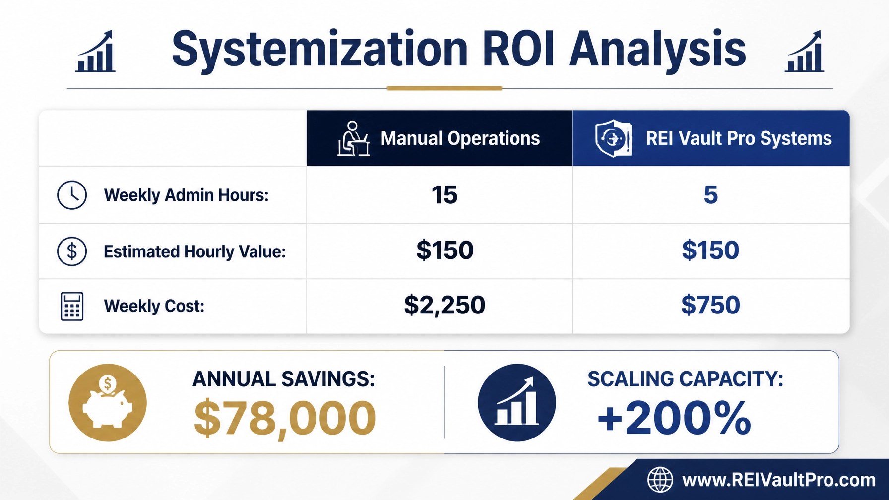 Financial ROI analysis table comparing manual vs systemized operations