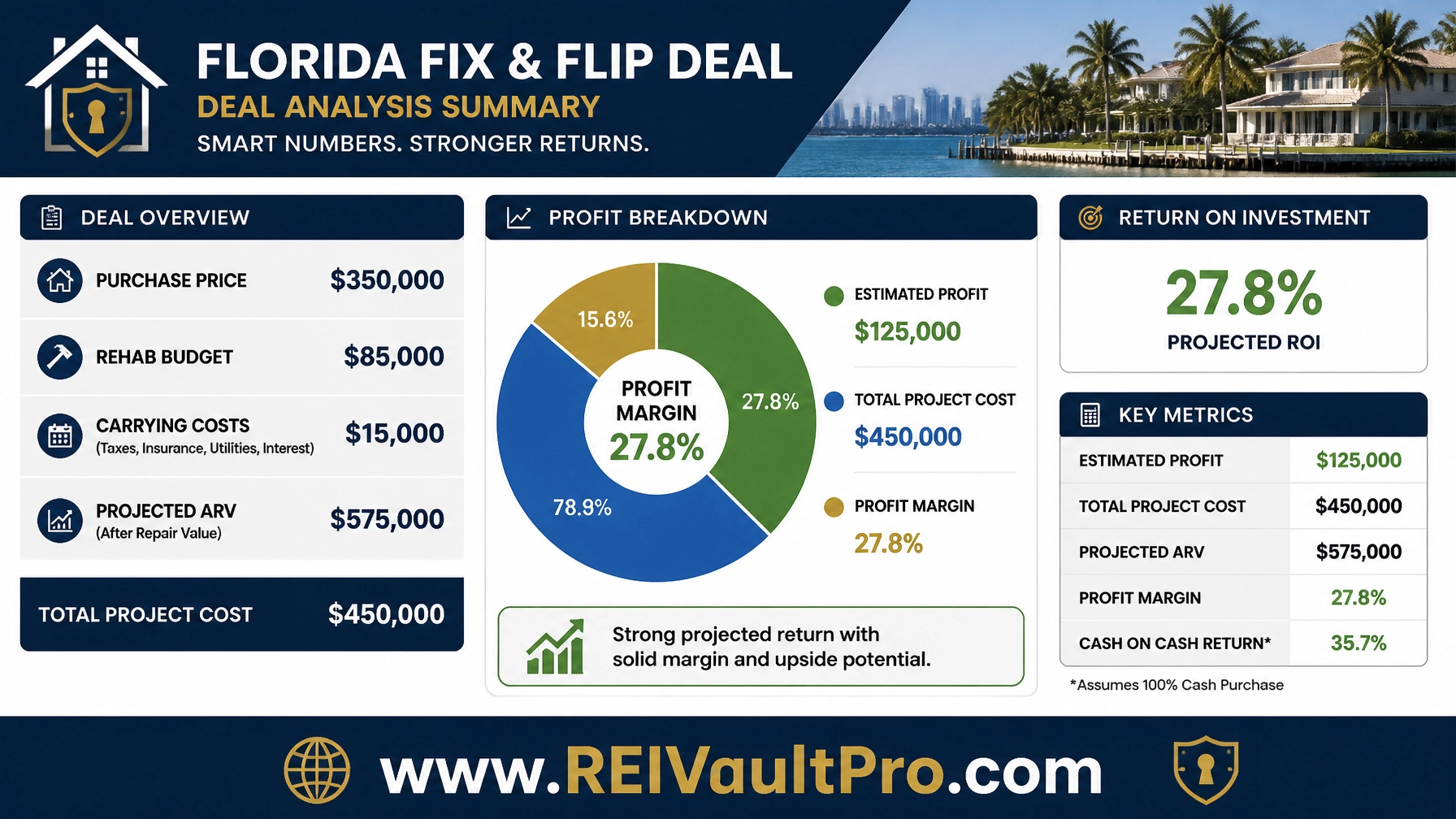 Financial breakdown of a Florida fix and flip deal