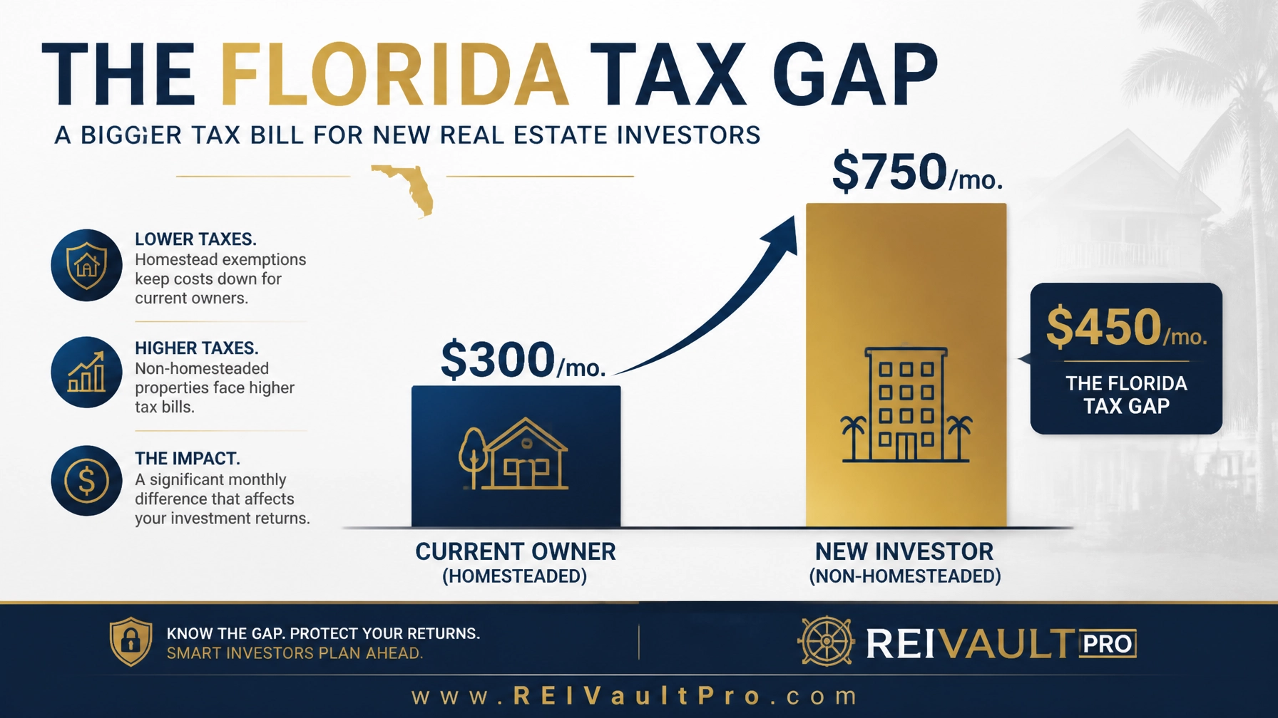 Graphic showing the Florida Tax Gap between homesteaded owners and new investors