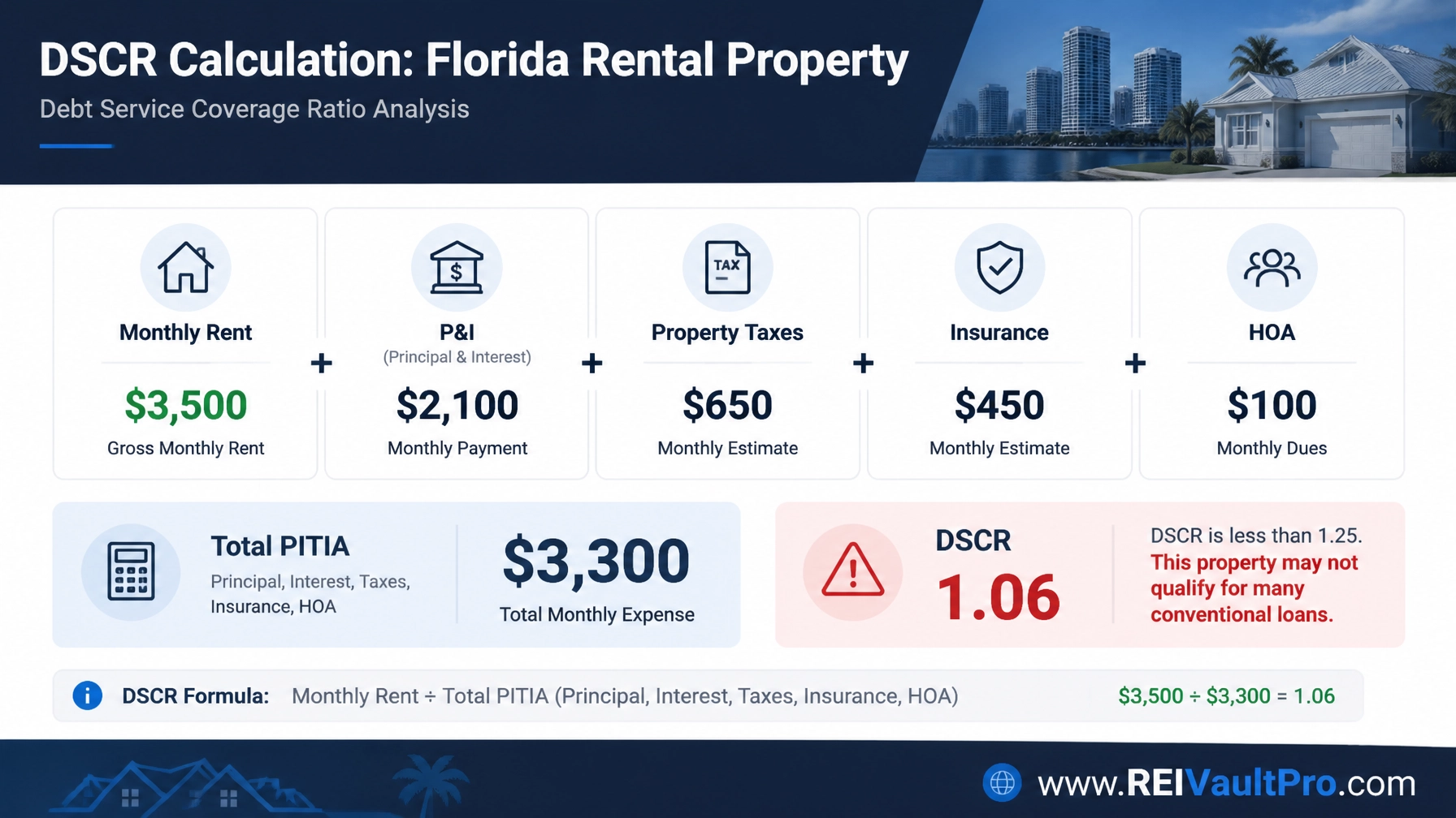 Financial chart showing a DSCR calculation for a Florida property with high taxes and insurance