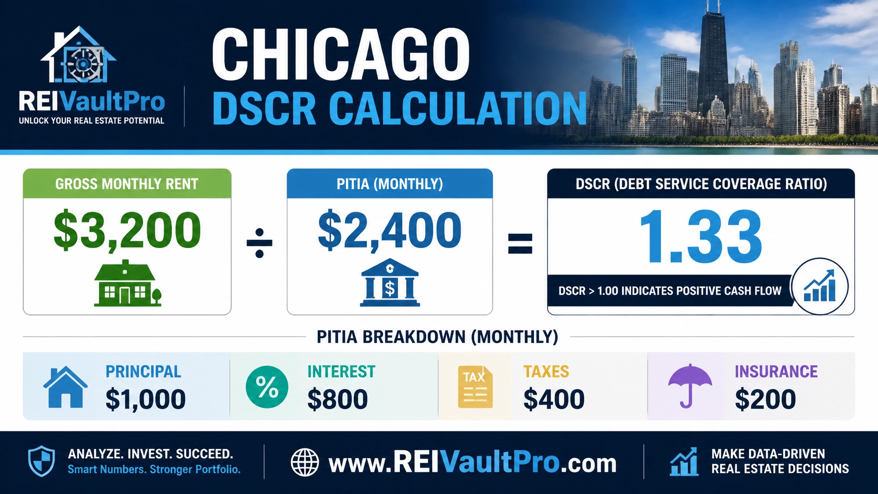Infographic showing the DSCR calculation of 1.23 for a Chicago rental property