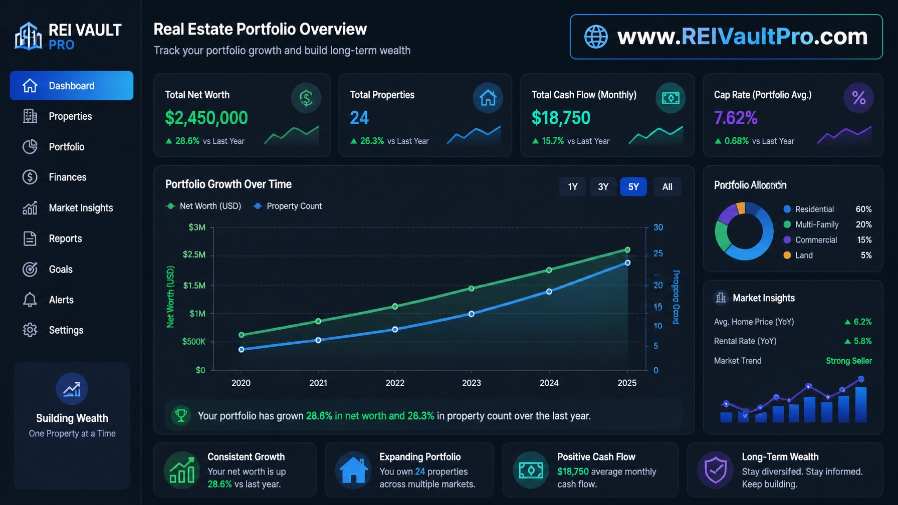Dashboard showing real estate portfolio growth over time with market charts