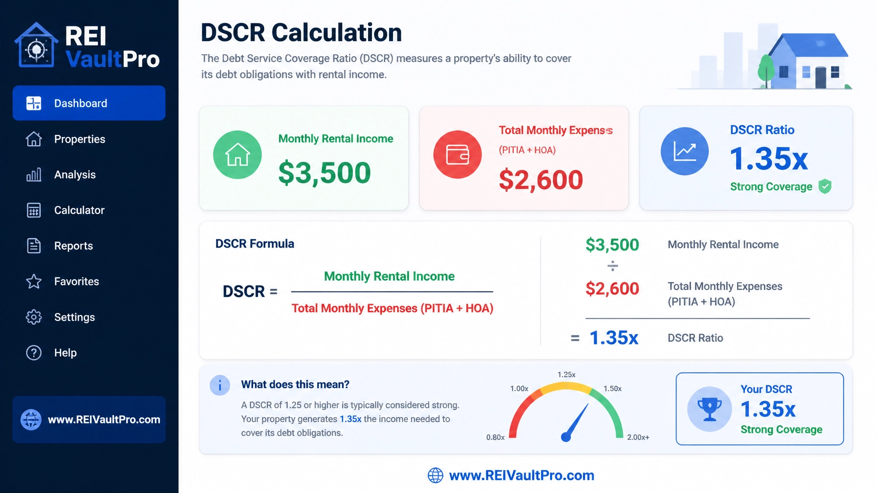 DSCR calculation dashboard showing monthly rental income of $3,500 and total expenses of $2,600 with a 1.35x ratio.