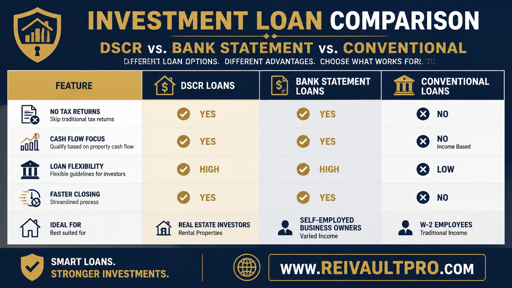 Comparison chart showing DSCR vs Bank Statement vs Conventional loans with professional gold and navy design.