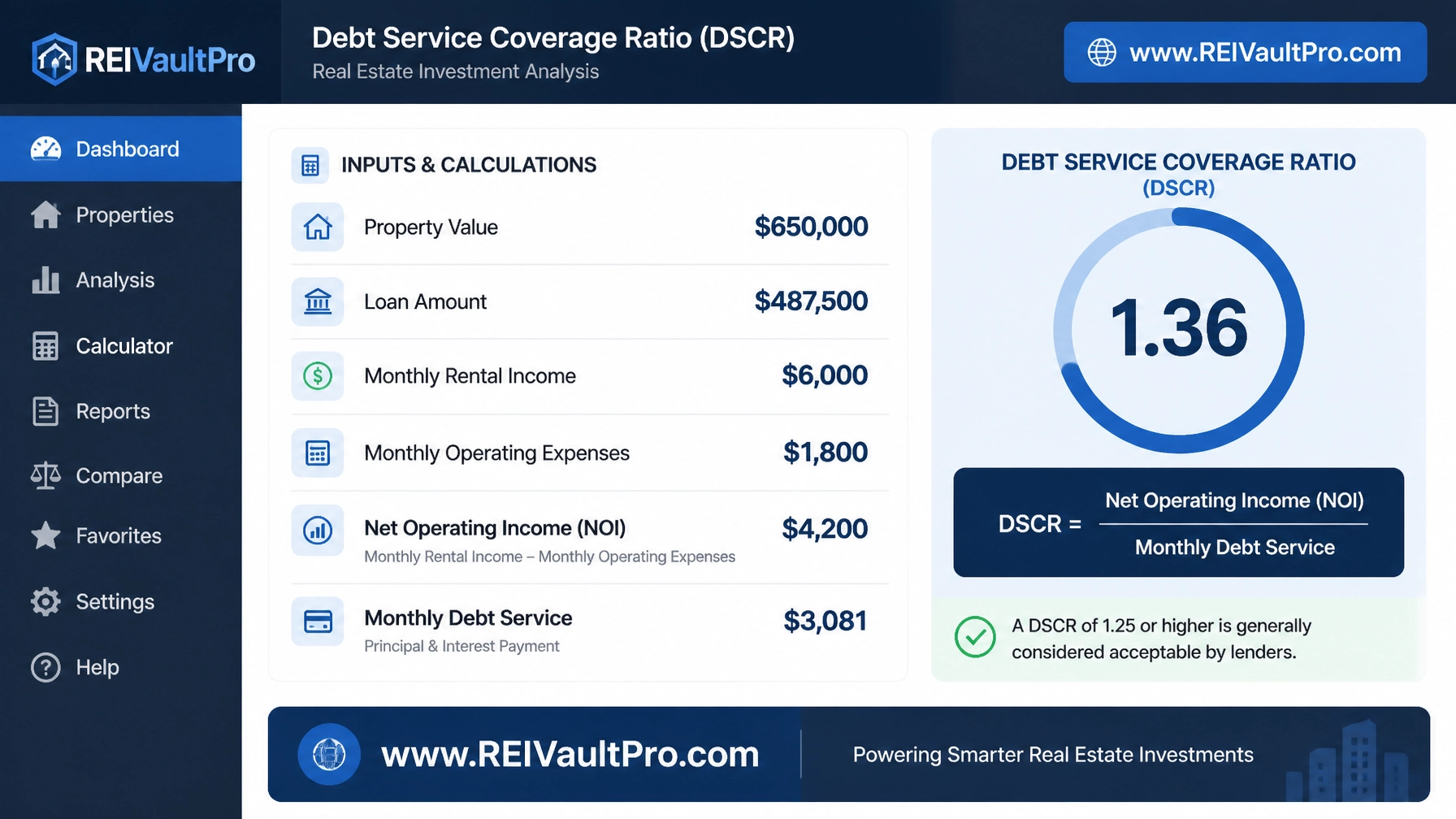A financial dashboard showing the DSCR calculation for a Chicago rental property.