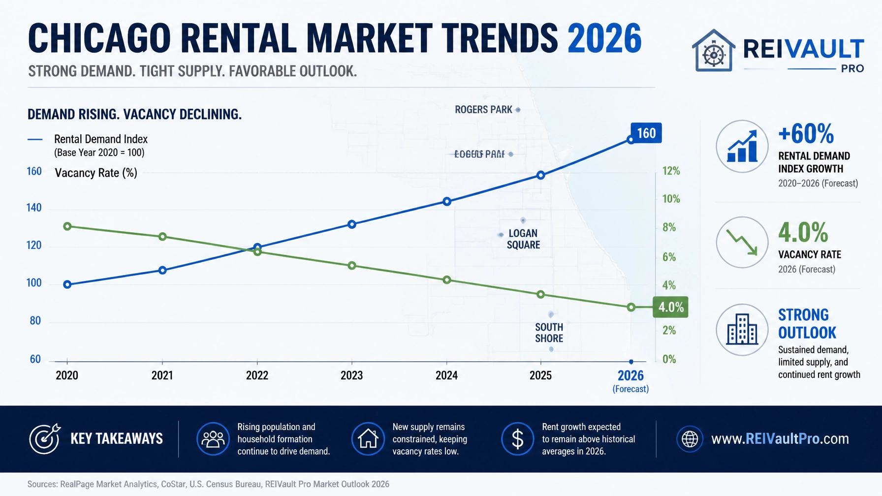 Chicago rental market trends 2026 showing increasing demand and low vacancy.