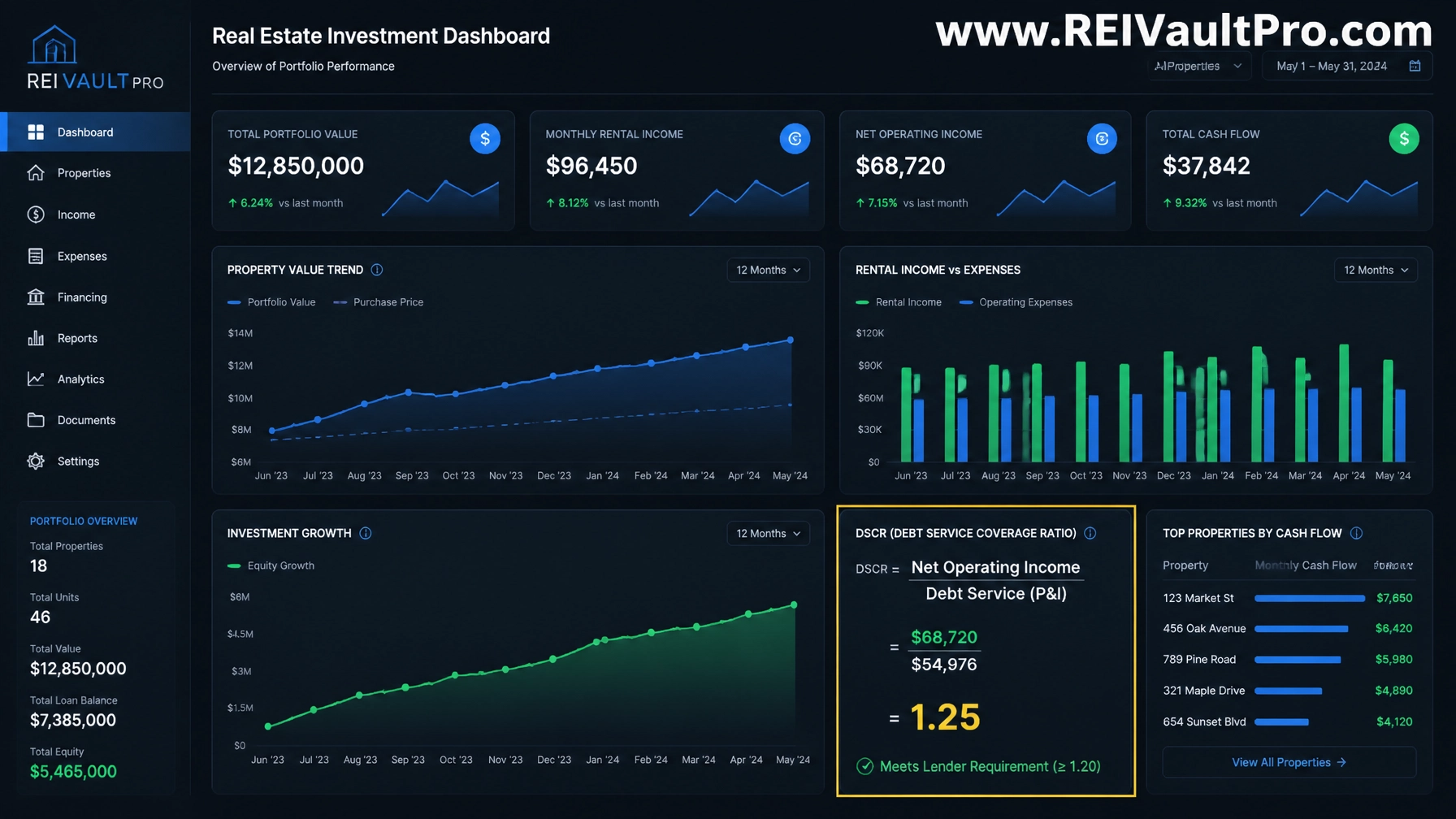 Professional financial dashboard showing real estate investment calculations
