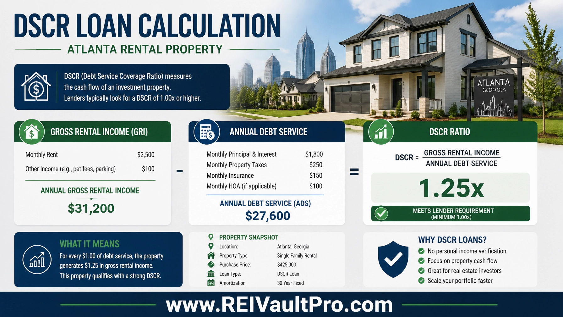 DSCR calculation infographic for an Atlanta rental property