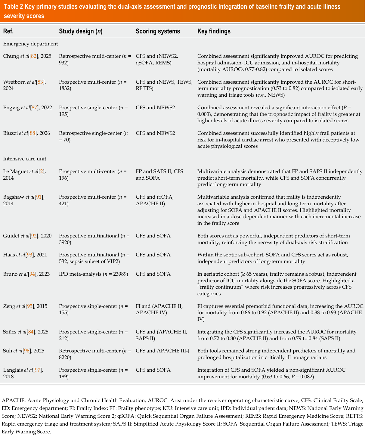Table 2 Key primary studies evaluating the dual-axis assessment and prognostic integration of baseline frailty and acute illness severity scores