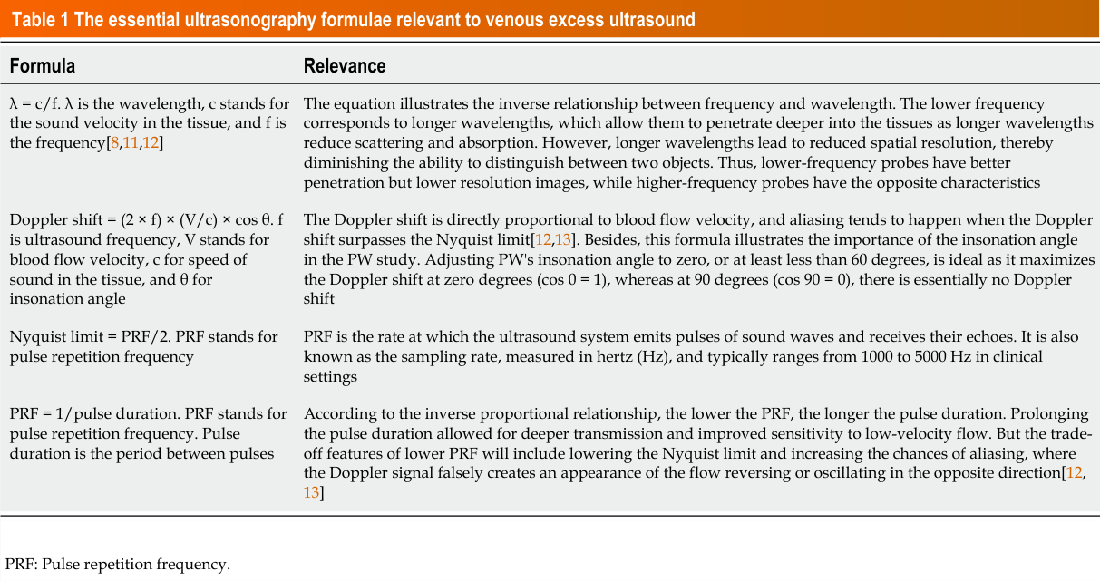 Table 1 The essential ultrasonography formulae relevant to venous excess ultrasound