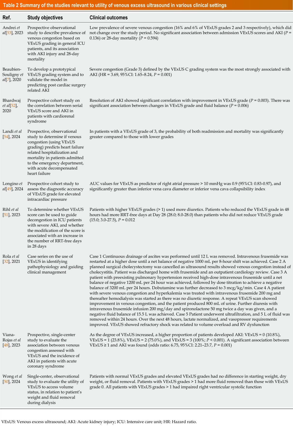 Table 2 Summary of the studies relevant to utility of venous excess ultrasound in various clinical settings