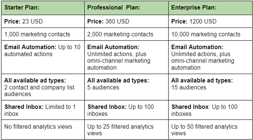 HubSpot CMS Pricing Plan