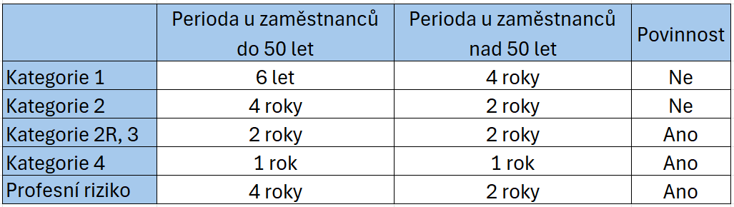 pracovnělékařské prohlídky dle kategorie, perioda návštěv