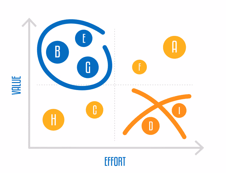 Value vs. Complexity Model 