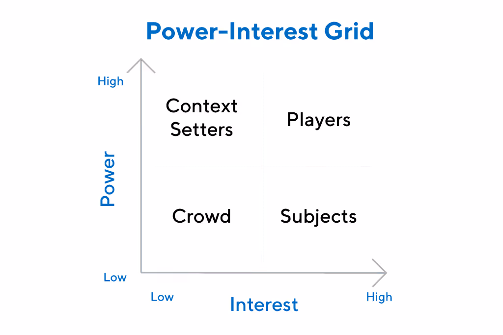 Power Interest Grid Stakeholder Analysis Graphic 2 by ProductPlan