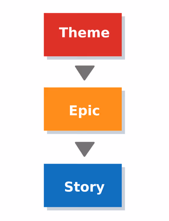 Theme Epic Story Explanation Graphic
