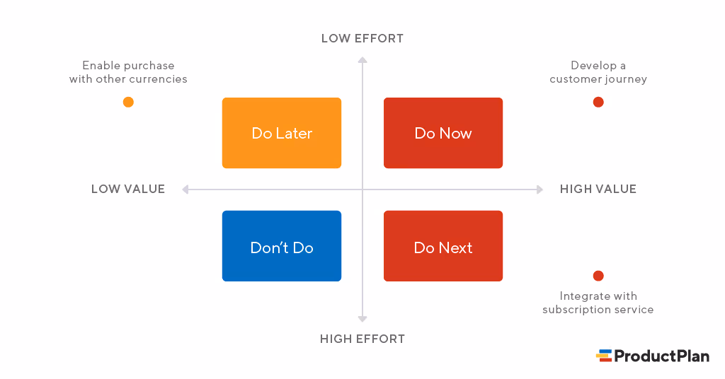 2x2-prioritization-projects