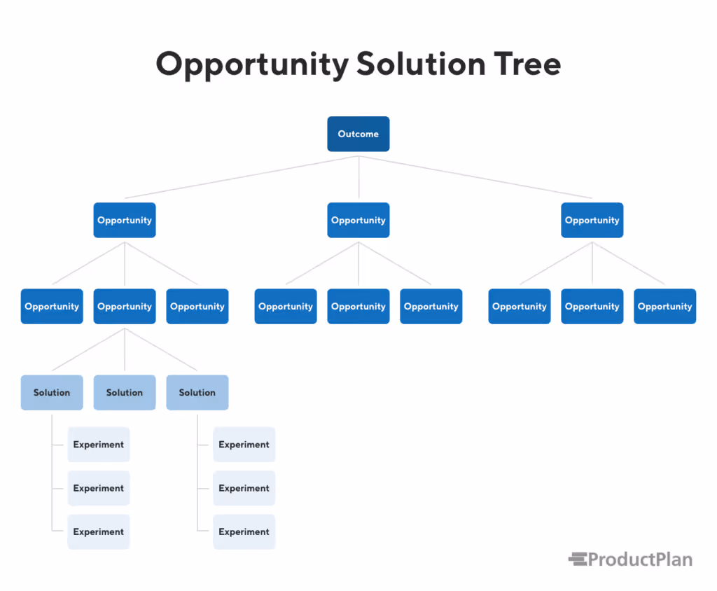 Opportunity Solution Tree Example