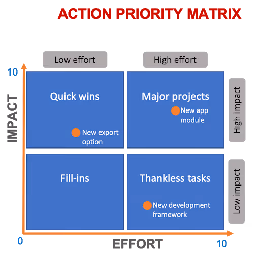 Action Priority Matrix in Practice Example
