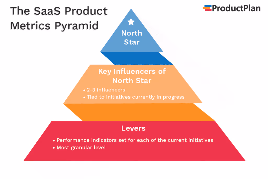 saas product metrics pyramid | The north star