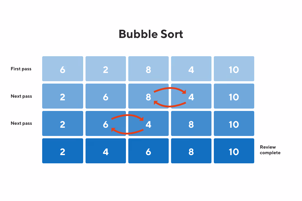 Bubble Sort Example Diagram