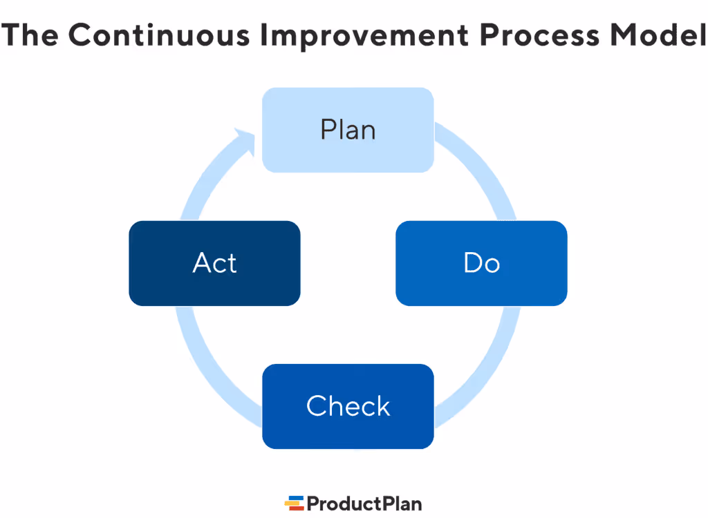 The Continuous Improvement Process Model | Plan, Do, Check, Act | ProductPlan 