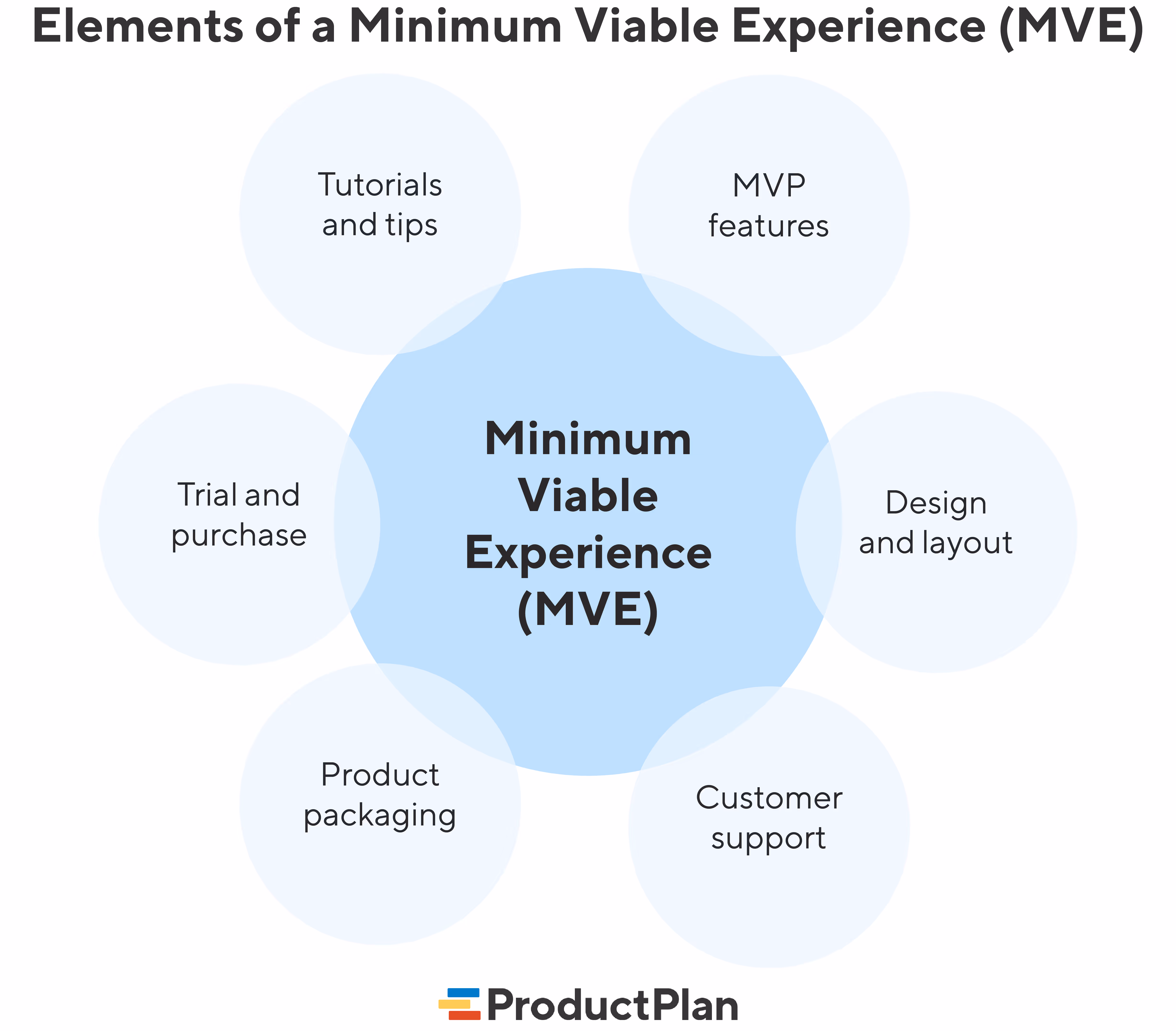 Elements of a Minimal Viable Experience | ProductPlan