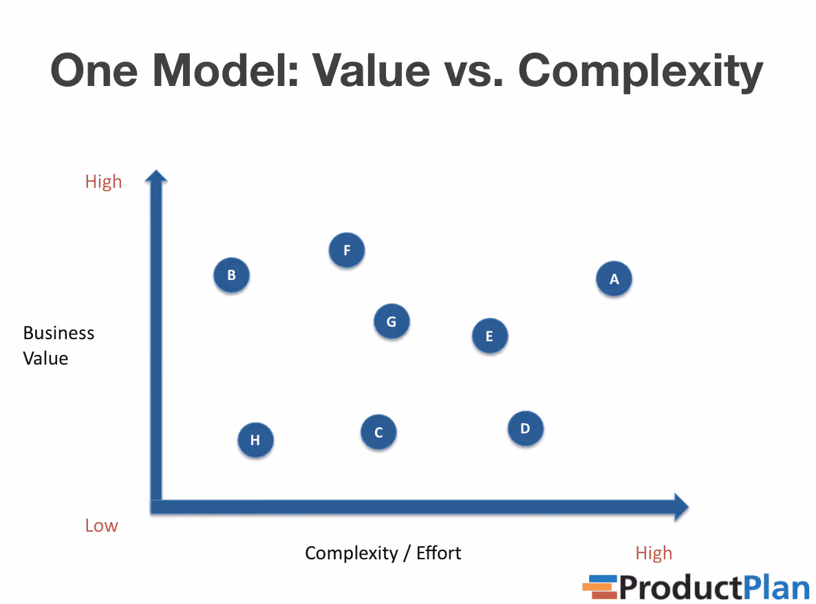 Identify the Highest Value Initiatives