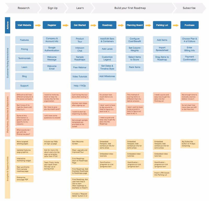 customer journey map