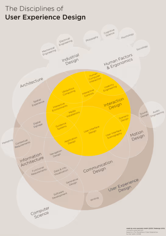 Disciplines of User Experience