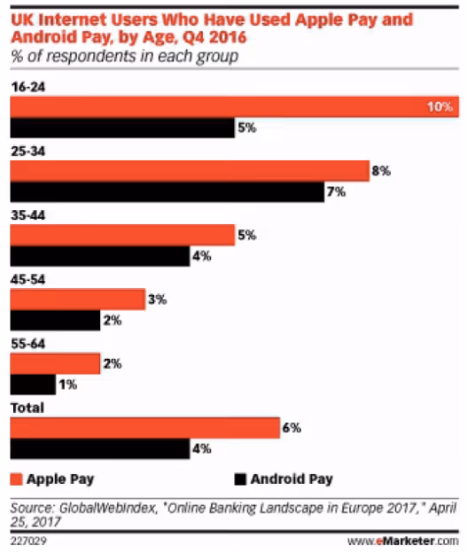 Apple Pay Android Pay