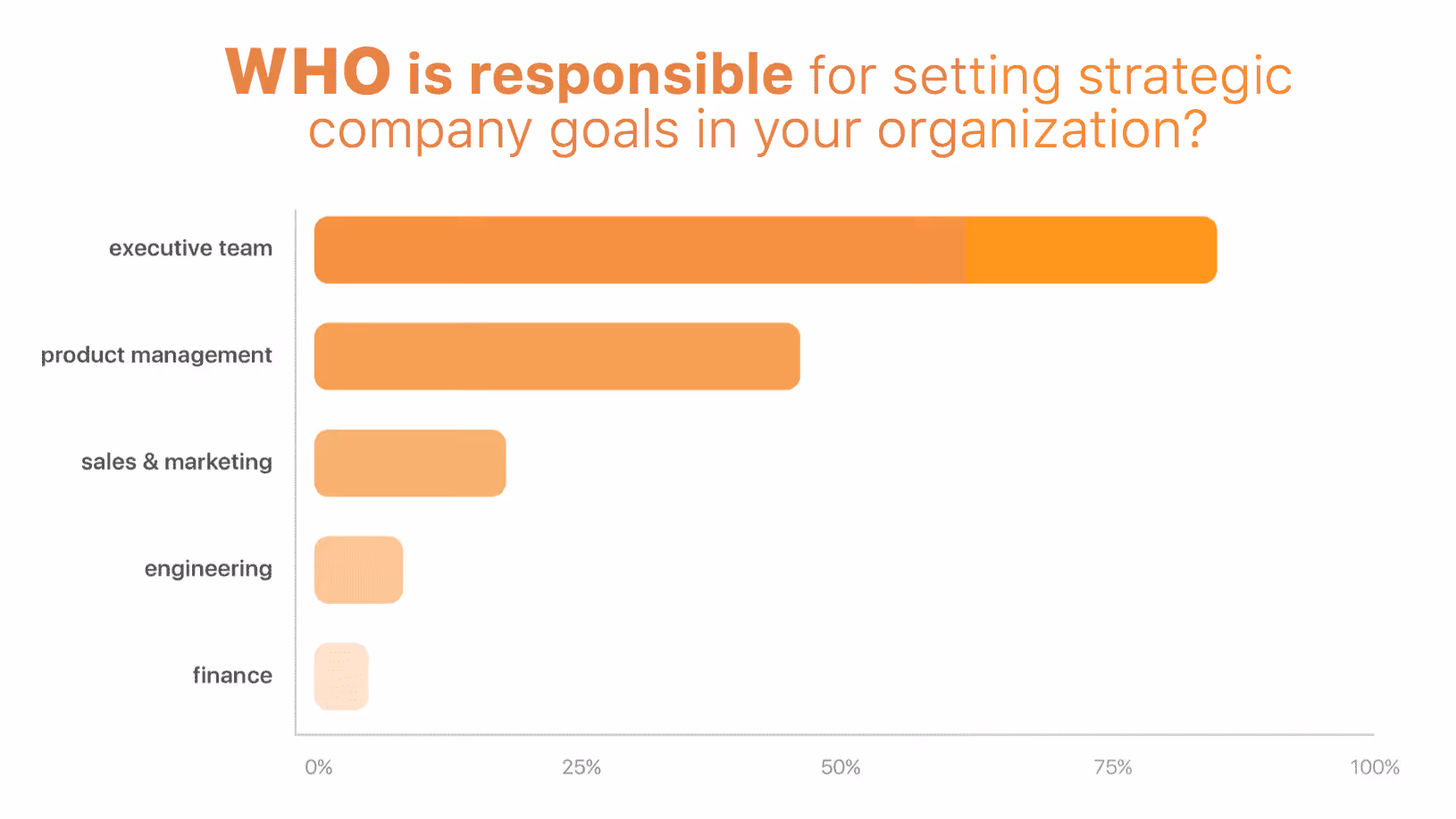 setting strategic goals chart