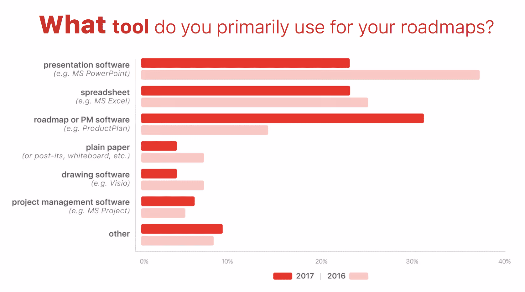 roadmap tools chart