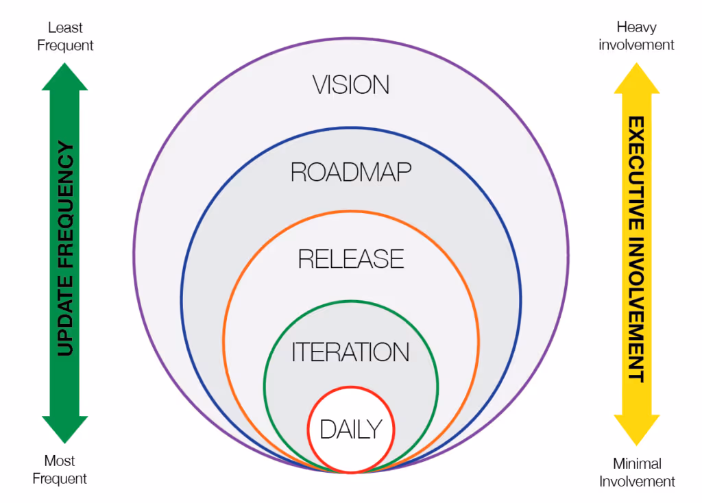 Picture of how agile planning works with the planning onion