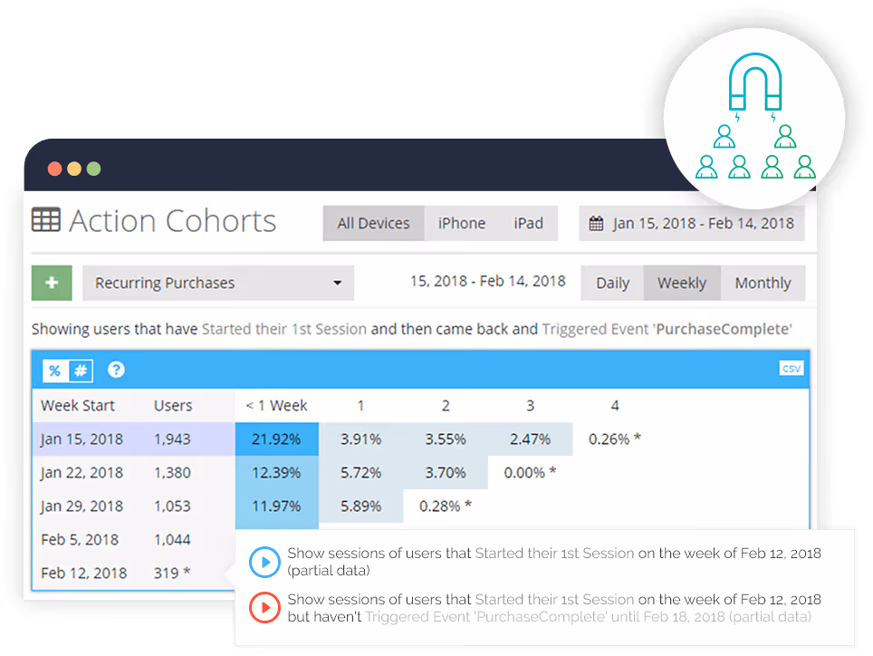 Product manager analytic hack: action cohorts