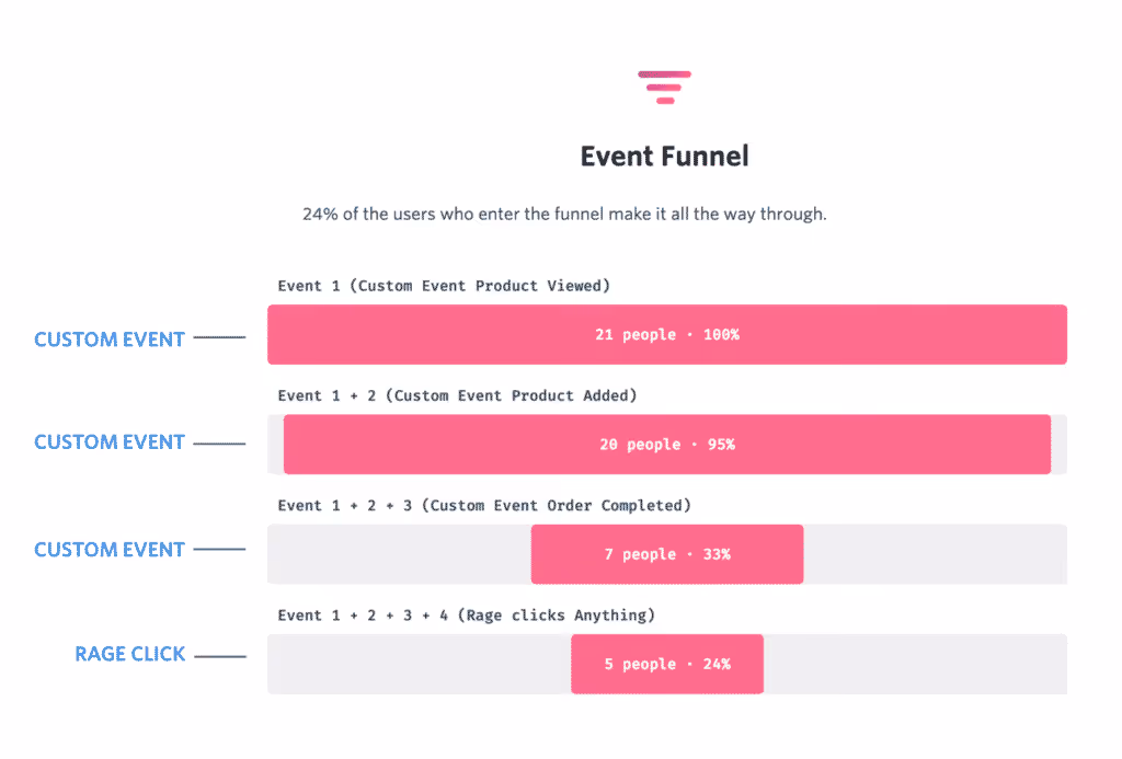 event-funnel-digital-experience