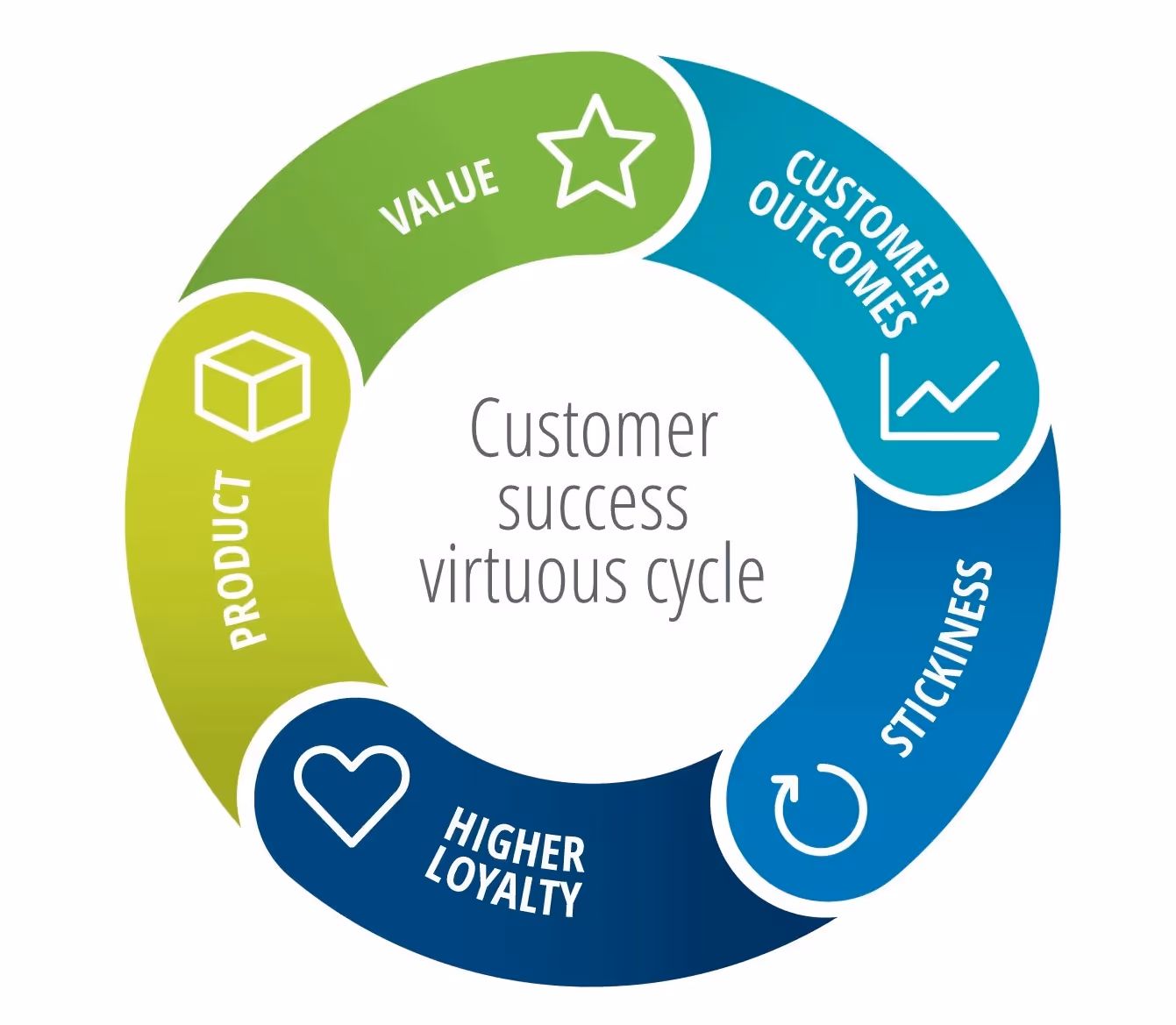 What it Means to Have a Customer-Led Product Strategy Richard Conn | Customer success virtuous cycle