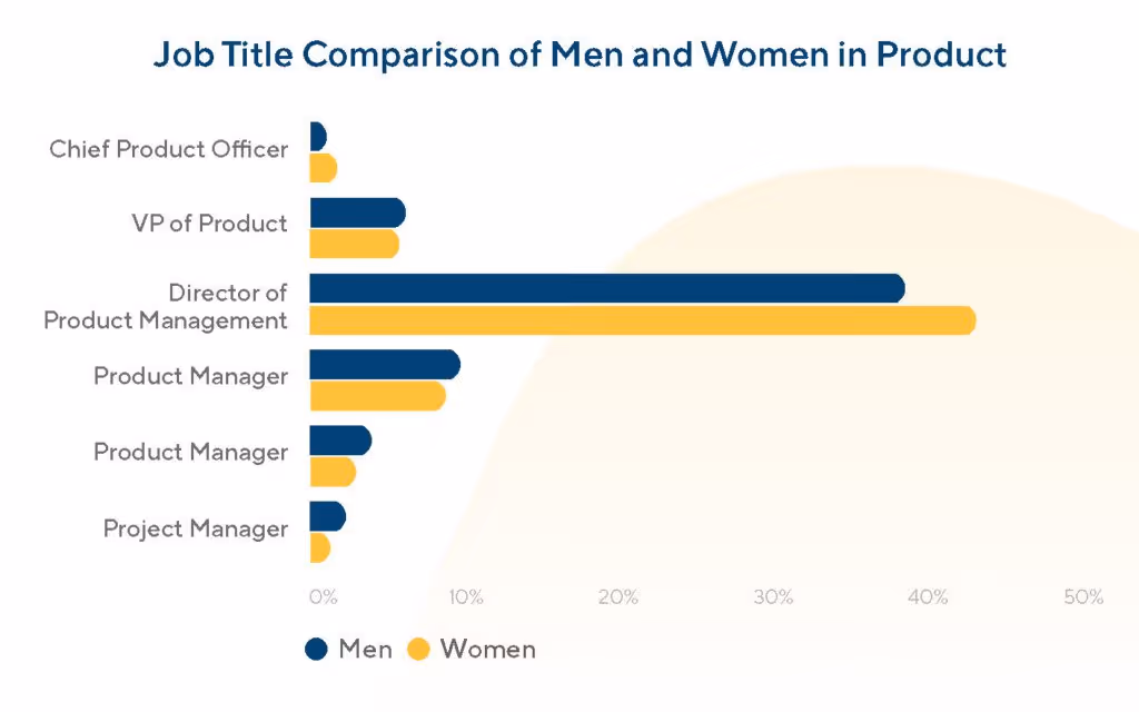 job title comparison between women and men in product management gender diversity
