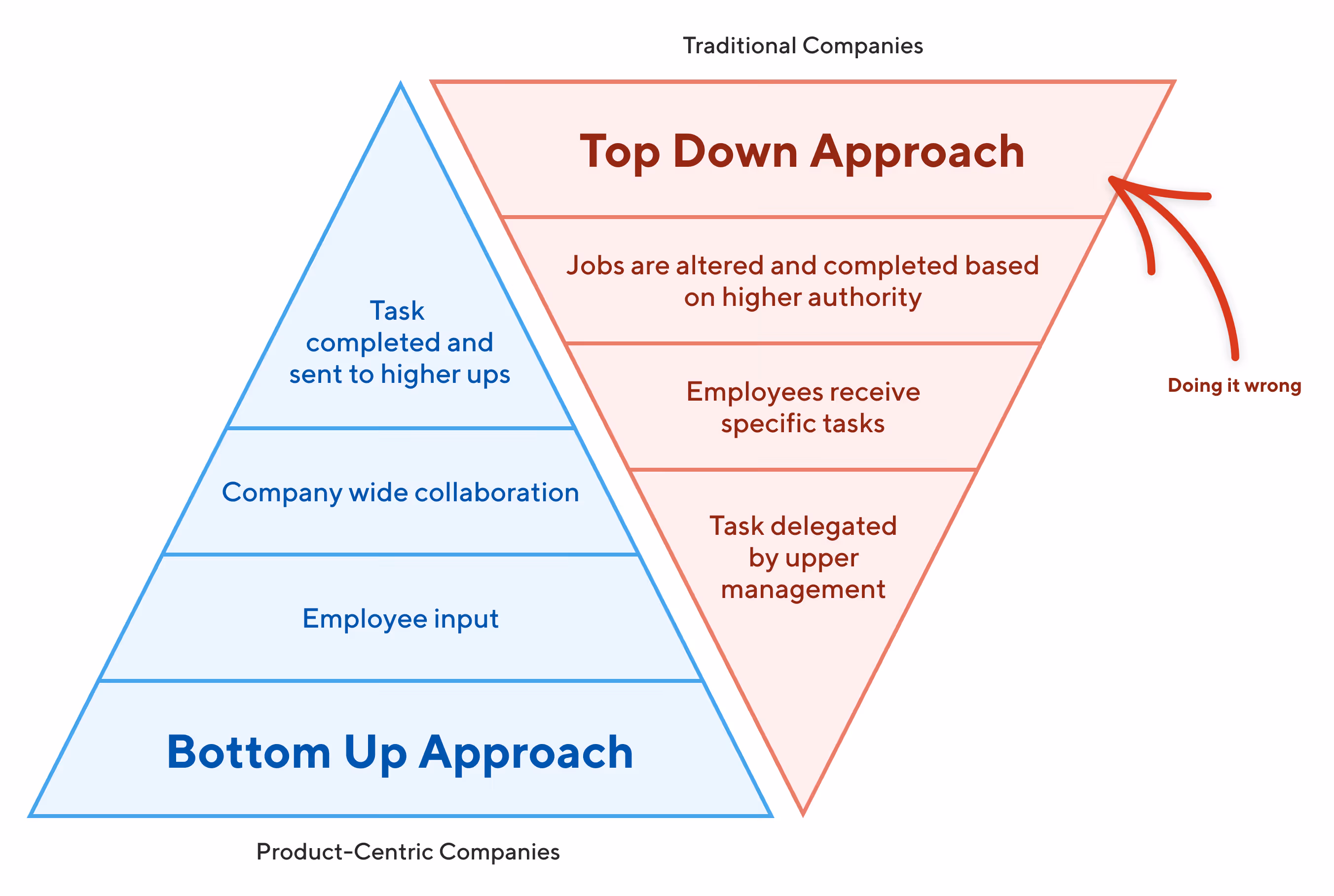 Top Down Versus Bottom Up Approach